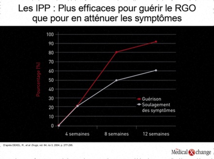 Traitement reflux gastro